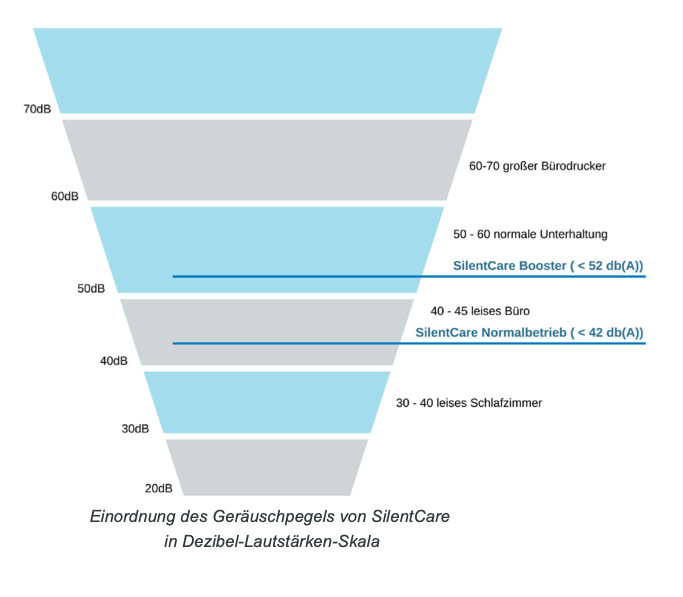 Silent Care - leise und effektive Raumluftfiltration